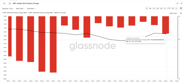 Цена XRP все еще сохраняет свой рост, но одна группа постепенно становится красным флагом.