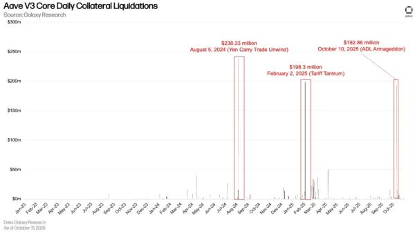 Объем криптозаймов достиг рекордных $73,6 млрд