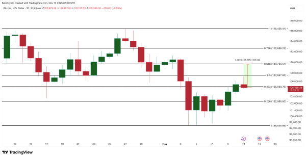 Биткоин: Анализ поглощения предложения на фоне роста продаж