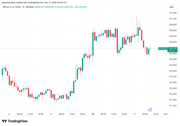 Биткоин потерял ключевую поддержку на $107 000