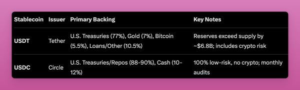 «100% риск без прибыли»: аналитик усомнился в рациональности хранения Tether «100% риск без прибыли»: аналитик усомнился в рациональности хранения Tether