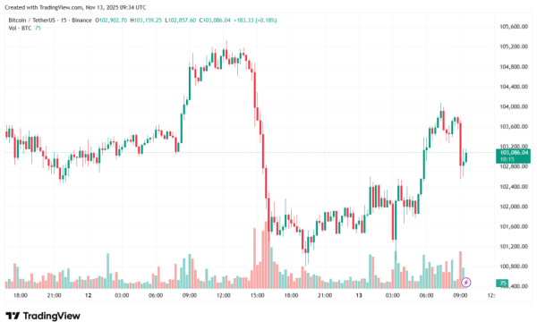Киты выкупили просадку Ethereum на $360 млн
