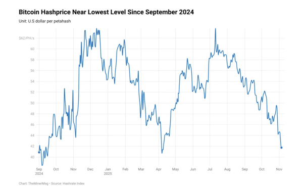 Хешпрайс упал до $40. Майнеры биткоина переходят в «режим выживания»