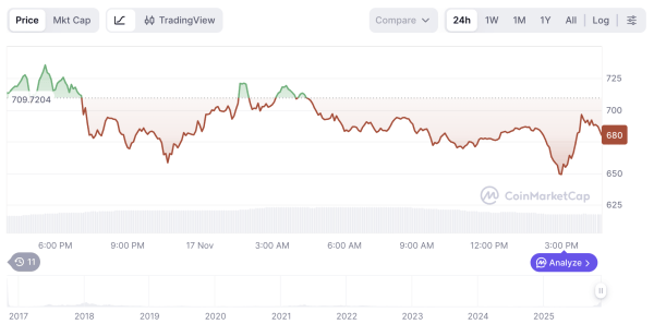 Джеймс Уинн назвал Zcash организованной инфлюенсерами памп и дамп схемой