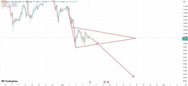 
                    Ходлеры-киты грозятся обрушить курс биткоина до $90,000                