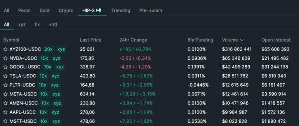 Суточный оборот кастомных рынков Hyperliquid превысил $500 млн Суточный оборот кастомных рынков Hyperliquid превысил $500 млн
