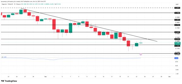 Топ-3 мемкоина с потенциалом роста в конце ноября