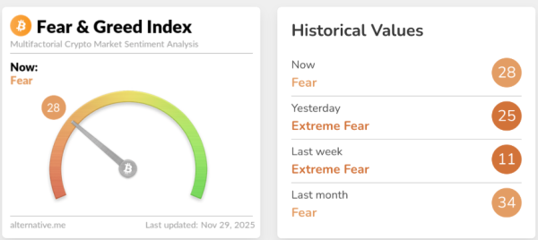 Криптовалютные настроения улучшились после 18 дней «крайнего страха»
Криптовалютные настроения улучшились после 18 дней «крайнего страха»
