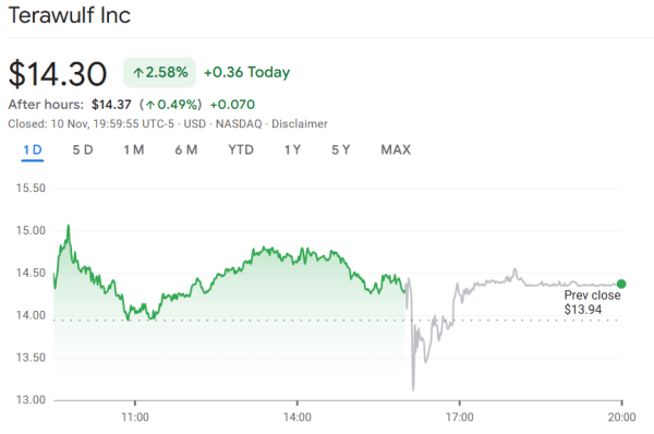 Выручка TeraWulf за 3 квартал выросла на 87%, поскольку биткоин почти удвоился за год