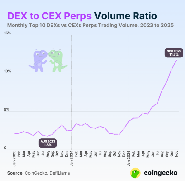 Оборот бессрочными контрактами на DEX в ноябре достиг нового рекорда — CoinGecko