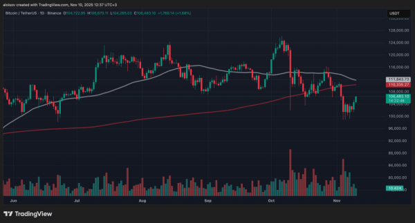 QCP Capital: биткоин восстанавливается на фоне оптимизма по шатдауну в США