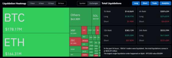 Курс биткоина опустился ниже $99 000