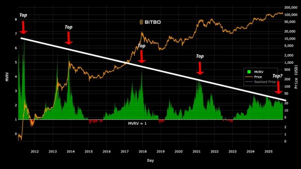 Coinbase: делеверидж указывает на достижение локального дна цены биткоина