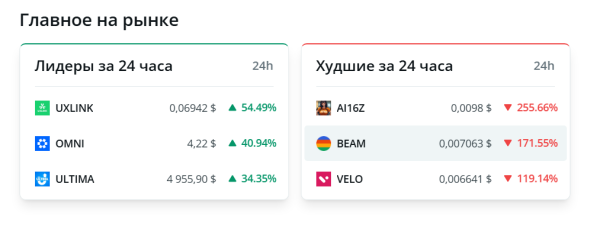 Биткоин закрепился над $90 000, а Ethereum восстановился до $3000