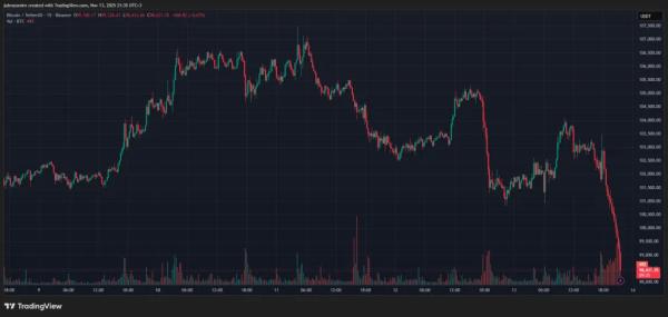 Курс биткоина опустился ниже $99 000