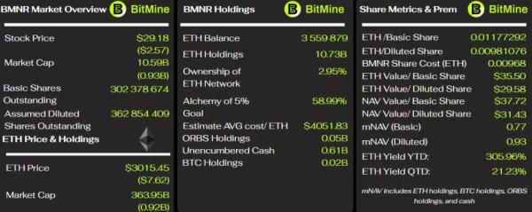 BitMine потеряла $1000 на каждом ETH из-за планов BlackRock