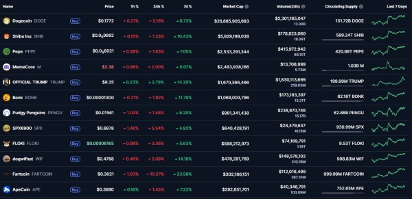 
                    За неделю рынки NFT и мемкоинов восстановились после месячного спада                