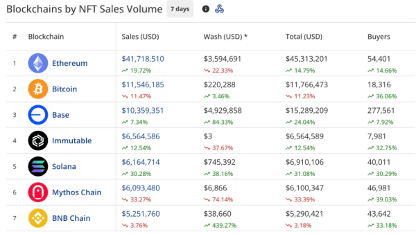 За последнюю неделю продажи NFT снизились на 28% до $98 млн