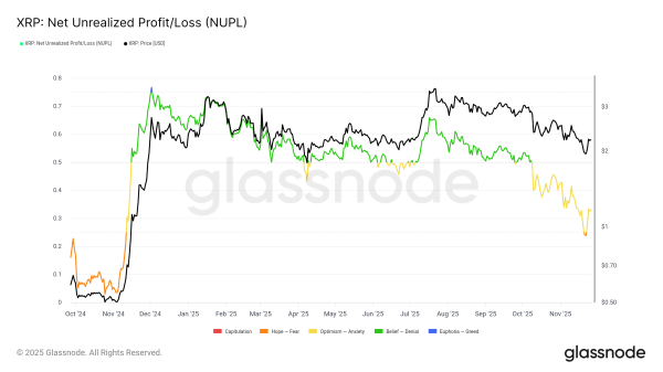 Крупные инвесторы вывели из токена XRP более $4 млрд за месяц