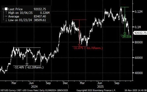 Standard Chartered: коррекция биткоина «исчерпала себя» 