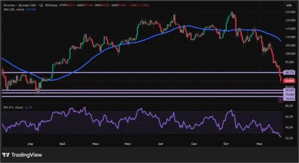 Киты продают и политики не помогают: чем обернется обвал крипторынка