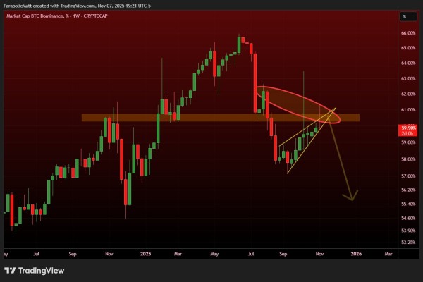 Аналитик: график доминирования биткоина указывает на приближение сезона альткоинов