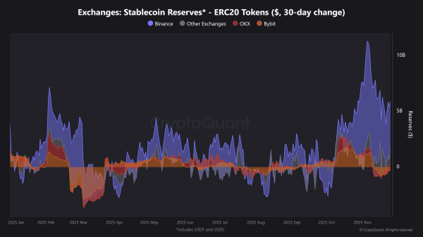 Binance контролирует треть биткоин- и Ethereum-потоков и увеличила резервы стейблкоинов до $51 млрд