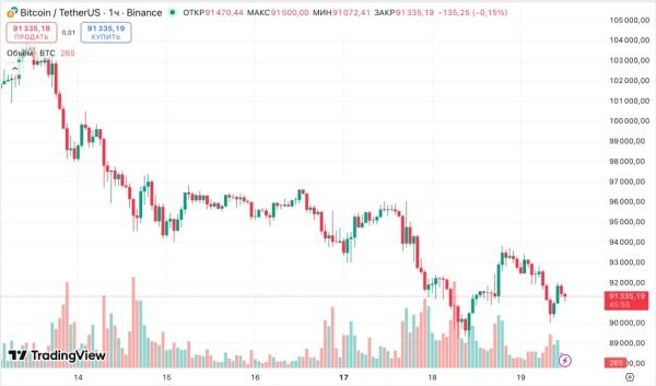 Standard Chartered: коррекция биткоина «исчерпала себя» 