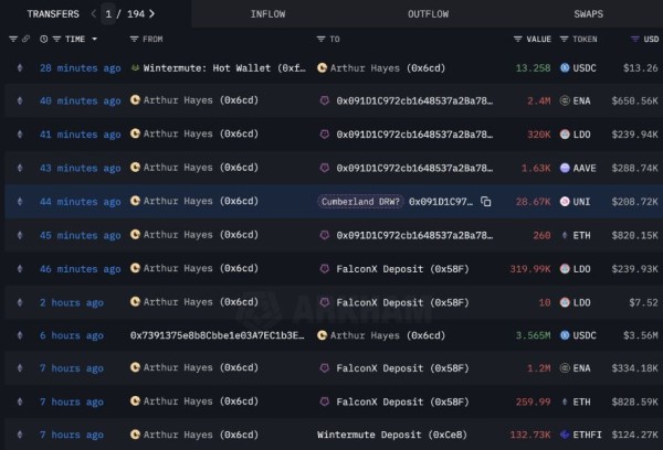 Zcash-бык Артур Хейс начал активно избавляться от криптовалют
Zcash-бык Артур Хейс начал активно избавляться от криптовалют