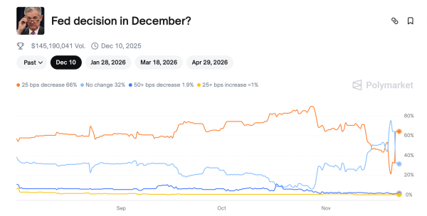 CME Futures и рынки ставок сходятся во мнении о возможном снижении ставки Федеральным резервом на четверть пункта в декабре
