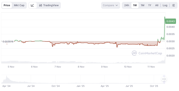 Ветераны TON начали получать первые разблокированные токены Believers Fund