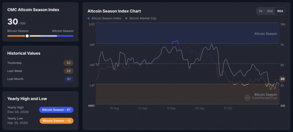Аналитик: график доминирования биткоина указывает на приближение сезона альткоинов