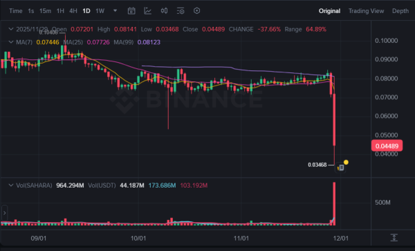 Биткоин закрепился над $90 000, а Ethereum восстановился до $3000
