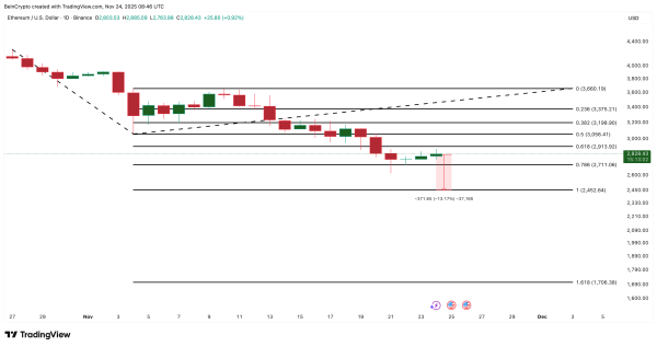 Резкий рост продаж Ethereum на 300% угрожает восстановлению цены