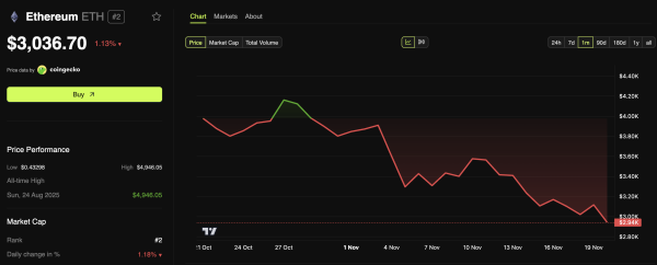 Курс Ethereum нащупал дно в зоне поддержки $2800