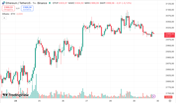 Биткоин закрепился над $90 000, а Ethereum восстановился до $3000