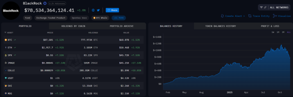 BlackRock перевела биткоины на $400 млн на фоне опасений по ликвидности