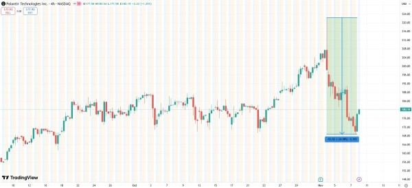 
                    «Большой шортист» поставил $1,1 млрд против ИИ-компаний из-за пузыря                