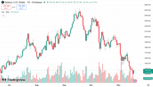 
                    Цена Solana падает, несмотря на выход на рынок нового SOL-ETF от VanEck                