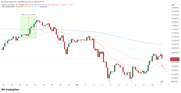Биткоин: Анализ поглощения предложения на фоне роста продаж