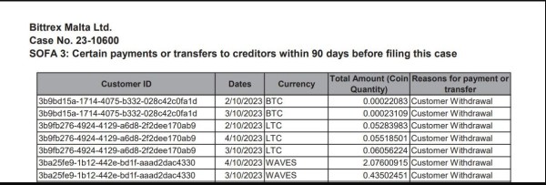 
                    В деле о банкротстве Bittrex выявлены подозрительные транзакции на $500 млн                