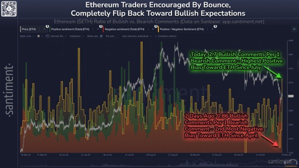 Трейдеры Ethereum настроены оптимистично, в то время как остальной рынок по-прежнему напуган