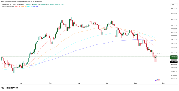 Резкий рост продаж Ethereum на 300% угрожает восстановлению цены