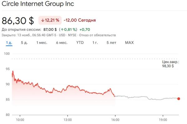 В Bernstein заявили об устойчивости эмитента USDC