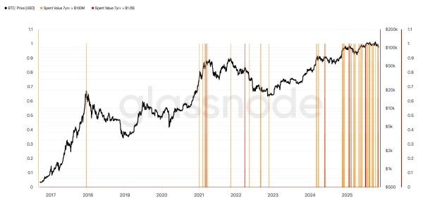 
                    Ходлеры-киты грозятся обрушить курс биткоина до $90,000                