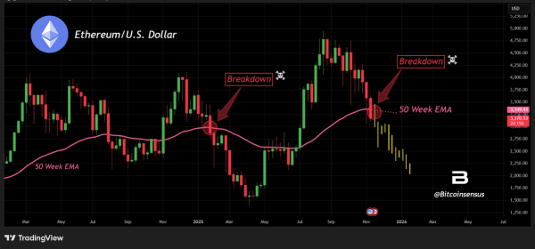 Долгосрочные держатели массово избавляются от Ethereum, следующая остановка — $2500?