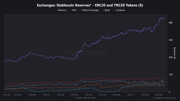 Binance контролирует треть биткоин- и Ethereum-потоков и увеличила резервы стейблкоинов до $51 млрд