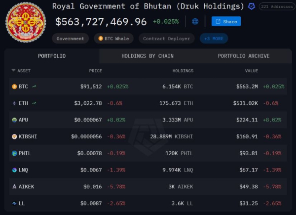 Правительство Бутана предпочло стейкинг продаже эфириумов
