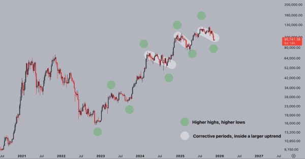Мнение: продажи 148 000 BTC «в панике» усилили риск падения биткоина ниже $90 000