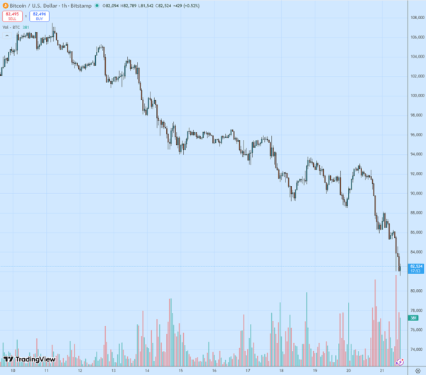 Биткоин протестировал $82 000 из-за фиксации прибыли в акциях Nvidia и росте сомнений в снижении ставки ФРС Биткоин протестировал $82 000 из-за фиксации прибыли в акциях Nvidia и росте сомнений в снижении ставки ФРС